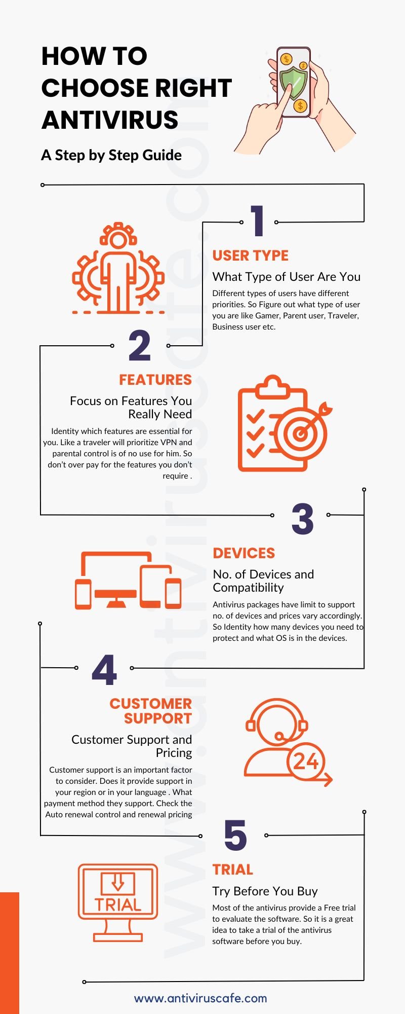 Infographics showing steps to choose antivirus software